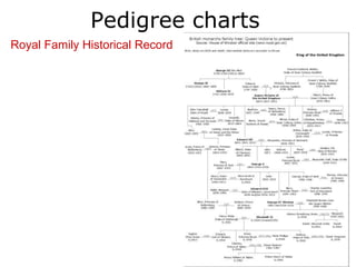 Pedigree charts
Royal Family Historical Record
 