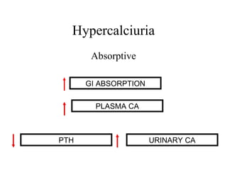 Hypercalciuria Absorptive GI ABSORPTION PLASMA CA PTH URINARY CA 