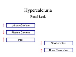 Hypercalciuria Renal Leak Urinary Calcium PTH GI Absorption Bone Resoprtion Plasma Calcium 