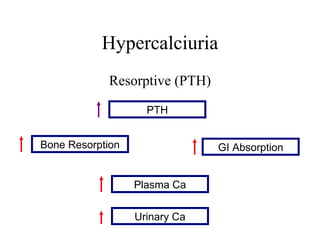 Hypercalciuria Resorptive (PTH) PTH Urinary Ca Bone Resorption GI Absorption Plasma Ca 
