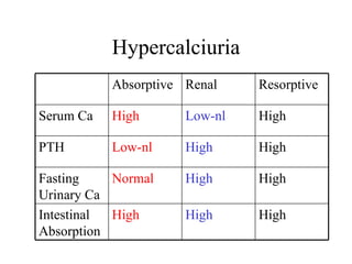 Hypercalciuria Intestinal Absorption Fasting Urinary Ca PTH Serum Ca Resorptive Renal Absorptive High High High High High High High Low-nl High Normal Low-nl High 