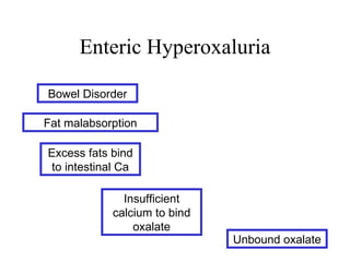 Enteric Hyperoxaluria Bowel Disorder Fat malabsorption Excess fats bind to intestinal Ca Insufficient calcium to bind oxalate Unbound oxalate 