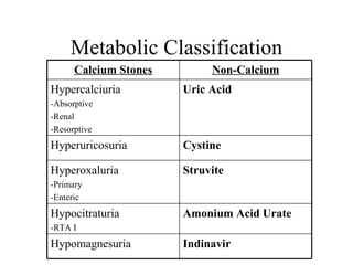 Metabolic Classification Calcium Stones Non-Calcium Hypercalciuria -Absorptive -Renal -Resorptive Uric Acid Hyperuricosuria Cystine Hyperoxaluria -Primary -Enteric Struvite Hypocitraturia -RTA I Amonium Acid Urate Hypomagnesuria Indinavir 