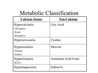 Metabolic Classification Calcium Stones Non-Calcium Hypercalciuria -Absorptive -Renal -Resorptive Uric Acid Hyperuricosuria Cystine Hyperoxaluria -Primary -Enteric Struvite Hypocitraturia -RTA I Amonium Acid Urate Hypomagnesuria Indinavir 