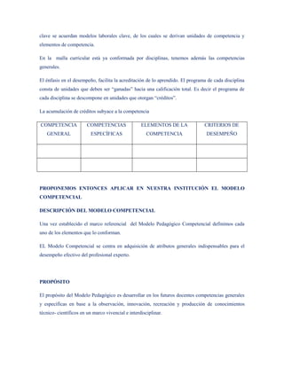 clave se acuerdan modelos laborales clave, de los cuales se derivan unidades de competencia y
elementos de competencia.

En la malla curricular está ya conformada por disciplinas, tenemos además las competencias
generales.

El énfasis en el desempeño, facilita la acreditación de lo aprendido. El programa de cada disciplina
consta de unidades que deben ser “ganadas” hacia una calificación total. Es decir el programa de
cada disciplina se descompone en unidades que otorgan “créditos”.

La acumulación de créditos subyace a la competencia

COMPETENCIA             COMPETENCIAS               ELEMENTOS DE LA              CRITERIOS DE
   GENERAL               ESPECÍFICAS                  COMPETENCIA                DESEMPEÑO




PROPONEMOS ENTONCES APLICAR EN NUESTRA INSTITUCIÓN EL MODELO
COMPETENCIAL

DESCRIPCIÓN DEL MODELO COMPETENCIAL

Una vez establecido el marco referencial del Modelo Pedagógico Competencial definimos cada
uno de los elementos que lo conforman.

EL Modelo Competencial se centra en adquisición de atributos generales indispensables para el
desempeño efectivo del profesional experto.




PROPÓSITO

El propósito del Modelo Pedagógico es desarrollar en los futuros docentes competencias generales
y específicas en base a la observación, innovación, recreación y producción de conocimientos
técnico- científicos en un marco vivencial e interdisciplinar.
 