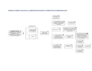 MODELO CURRICULAR PARA LA FORMACIÒN BASADO EN COMPETENCIAS PROFESIONALES



                                                                     EDUCACIÓN
                                                                    POSTERIOR A
                                                                         LA
                                                                    OBLIGATORIA




                                                                      EL APRENDIZAJE ESTÁ
                                                                    BASADO EN RESULTADOS               El estudiante es
                                                                     LO QUE EL ESTUDIANTE              capaz de hacer
                                                                      PUEDE HACER CON LO                      X
                                                                           QUE SABE


                                     CONTEXTO
                                                                                           Los métodos no son más que el
                                                                                          desempeño de una tarea en una
                                                                    METODOLOGÍA           situación de simulación o cuando
                                       ATRIBUTOS :
                                                                                             es posible en condiciones de
                                      CONOCIMIENT
                                                                                                    trabajo reales
  COMPETENCIA:                        OS VALORES
CARACTERÍSTICA PERSONAL:
                           INTEGRA




                                                      EDUCACIÓN
 CONICIMIENTOS Y VALORES                               BASADA EN
    REQUERIDAS PARA                                  COMPETENCIAS                                                         Los organismos directores de la
DESEMPEÑAR UN CONJUNTO                                                                                                    industria desarrollan normas de
DE TAREAS EN EL MÁS ALTO                                                                                                     competencia para ciertas
                                                                     LA EVALUACIÓN ESTÁ
   NIVEL DE DESEMPEÑO                                                                                                     ocupaciones. Dichas normas se
                                                                        BASADA EN LA              Emite juicios
                                        TAREAS                                                    basados en                 convierten en el resultado
                                                                     RATIFICACIÓN DE LO
                                                                     QUE SE HA OBTENIDO            evidencias             respecto a los cuales se evalúa
                                                                      COMO RESULTADO                                              a los estudiantes



                                                                                                                              1 Elemento de
                                                                                                                             la competencia
                                                                                                                              + desempeño



                                                                         LOS
                                                                     RESULTADOS                UNIDAD DE                      2 Elemento de
                                                                    ESTÁN BASADOS                                                                    Guía de
                                                                                             COMPETENCIAS                    la competencia
                                                                    EN ESTÁNDARES                                                                   evidencias
                                                                                                   1                          + desempeño
                                                                    OCUPACIONALES



                                                                                                                              3 Elemento de
                                                                                                                             la competencia
                                                                                                                              + desempeño
 