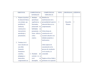 OBJETIVOS              COMPETENCIAS              COMPETENCIAS            NIVEL   DISCIPLINAS      CRÉDITOS
                            GENERALES                 ESPECIFICAS

1. Preparar al profesor   1. Mediador       de Identifica las                       .
   de educación básica       aprendizajes        manifestaciones de la
   con actitudes que         significativos y personalidad del sujeto de    I           Desarrollo   5
   posibiliten la            funcionales,        educación básica en su                 Humano
   mediación,                potenciando las comportamiento.
   construcción e            habilidades    de
   innovación de             pensamiento de Utiliza formas de
   aprendizajes y            forma reflexiva, comunicación en el
   pensamientos.             crítica         y escenario educativo con
                             creativa.           múltiples propósitos e
                                                 interlocutores.
2. Fortalecer en el
   nuevo docente con                             Lidera espacios de
   una sólida                                    concentración en los
   formación                                     procesos de vinculación
   humanística                                   con la escuela y la
   científica,            2. Diseñador      del comunidad.
   pedagógica y              currículo en su
   democrática               nivel          de Emplea un léxico fluido y
   comprometido con          desempeño,     en pertinente en la expresión
 