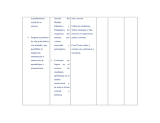 la problemática           función           del oral y escrita.
   social de su              Modelo
   entorno                   Educativo           y Utiliza las metáforas,
                             Pedagógico, las ímiles, analogías y más
                             exigencias        del recursos en expresiones
3. Preparar al profesor      entorno,          con orales y escritas.
   de educación básica       criterio
   con actitudes que         innovador           y Crea Textos orales y
   posibiliten la            participativo.          escritos con coherencia y
   mediación,                                        secuencia.
   construcción e
   innovación de          3. Evaluador          de
   aprendizajes y            logros       en    el
   pensamientos.             proceso            de
                             enseñanza
                             aprendizaje en el
                             ámbito
                             institucional       y
                             de aula en forma
                             criterial           y
                             holística.
 