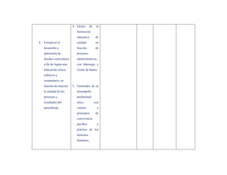 4. Gestor      de    la
                             Institución
                             educativa         de
4. Fortalecer el             calidad           en
   desarrollo y              función           de
   aplicación de             procesos
   diseños curriculares      administrativos,
   a fin de lograr una       con liderazgo y
   educación crítica,        visión de futuro.
   reflexiva y
   comunitaria, en
   función de mejorar     5. Generador de su
   la calidad de los         desempeño
   procesos y                profesional
   resultados del            ético,           con
   aprendizaje.              valores           y
                             principios        de
                             convivencia
                             pacífica          y
                             práctica de los
                             derechos
                             humanos,
 