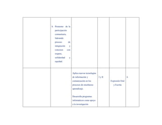 6. Promotor de la
  participación
  comunitaria,
  liderando
  proceso          de
  integración      y
  concesos        con
  respeto,
  solidaridad      y
  equidad.




                        Aplica nuevas tecnologías
                        de información y            I y II                    6
                        comunicación en los                  Expresión Oral
                        procesos de enseñanza-                 y Escrita
                        aprendizaje.


                        Desarrolla programas
                        informáticos como apoyo
                        a la investigación
 