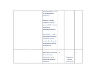 educativa a través a través
de varios programas
informáticos.


Incorpora el uso del
computador como eje
transversal y de formación
integral en la
planificación curricular.


Diseña, aplica y evalúa
instrumentos curriculares
y proyectos según la
mención de su formación
profesional por medio de
la información.




Aplica nuevas tecnologías     I                   5
de información y
comunicación en los               Computación
procesos de enseñanza-             Educativa
aprendizaje.                      Infopedagogía
 