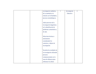 investigación cualitativa     I   Investigación   6
de la cuantitativa en              Educativa
relación con la finalidad y
procesos metodológicos.


Aplica procesos de la
investigación diagnóstica
en la identificación de
problemas comunitarios y
de aula.


Selecciona técnicas e
instrumentos
considerando los
contextos y objetos de
investigación.


Socializa los resultados de
la investigación utilizando
procesos
comunicacionales en la
zona de influencia para
robustecer la cultura
 