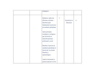 pedagógica.




Interpreta y aplica las      I
diferentes corrientes            Filosofía de la   4
filosóficas para                  Educación
fundamentar los procesos
de enseñanza aprendizaje.


Aplica principios
axiológicos y teológicos
que favorezcan el
desarrollo personal,
profesional y social.


Identifica el proceso de
enseñanza aprendizaje en
función de la corriente
filosófica y
epistemológica.


Analiza críticamente la
práctica educativa a nivel
 