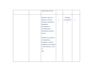 institucional y de aula.




Interpreta y aplica las           Pedagogía
diferentes corrientes        I   Contemporáne   6
filosóficas, psicológicas,            a
pedagógicas,
antropológicas y
sociológicas para
fundamentar la práctica
docente.


Relacionar las tendencias
contemporáneas,
paradigmas y modelos
pedagógicos que sustenten
el hacer educativo a nivel
de
aula-
 