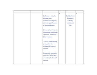 II                    4
Reflexiona y critica las          Realidad Socio
prácticas socio-                   Económica,
económicas, ecológicas y            Cultural y
culturales que influyen en        Ecológica del
el proceso educativo.                 País.


Promueve la participación
comunitaria, demostrando
optimismo, sensibilidad y
tolerancia social.


Valora la rica diversidad
étnica, cultural y
ecológica del contexto
nacional-


Promueve la integración
social en la unidad de la
diversidad y la identidad
nacional.
 