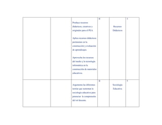 II                3
Produce recursos
didácticos, creativos y           Recursos
originales para el PEA.           Didácticos


Aplica recursos didácticos
pertinentes en la
construcción y evaluación
de aprendizajes.


Aprovecha los recursos
del medio y la tecnología
informática en la
construcción de materiales
educativos.


                             II                5
Argumenta las diferentes          Sociología
teorías que sustentan la          Educativa
sociología educativa para
potenciar la comprensión
del rol docente.
 