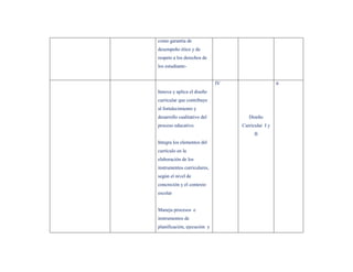 como garantía de
desempeño ético y de
respeto a los derechos de
los estudiante-


                             IV                    6
Innova y aplica el diseño
curricular que contribuye
al fortalecimiento y
desarrollo cualitativo del           Diseño
proceso educativo.                Curricular I y
                                        II
Integra los elementos del
currículo en la
elaboración de los
instrumentos curriculares,
según el nivel de
concreción y el contexto
escolar


Maneja procesos e
instrumentos de
planificación, ejecución y
 