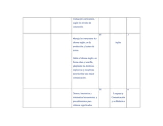 evaluación curriculares,
según los niveles de
concreción.


                             IV                     3
Maneja las estructuras del
idioma inglés, en la                   Inglés
producción y lectura de
textos.


Habla el idioma inglés, en
forma clara y sencilla
adaptando las destrezas
expresivas y receptivas
para facilitar una mejor
comunicación.




                             III                    6
Genera, interioriza y               Lenguaje y
sistematiza herramientas y         Comunicación
procedimientos para                y su Didáctica
elaborar significados.
 