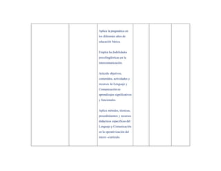 Aplica la pragmática en
los diferentes años de
educación básica.


Emplea las habilidades
psicolingüísticas en la
intercomunicación.


Articula objetivos,
contenidos, actividades y
recursos de Lenguaje y
Comunicación en
aprendizajes significativos
y funcionales.


Aplica métodos, técnicas,
procedimientos y recursos
didácticos específicos del
Lenguaje y Comunicación
en la operativización del
micro –currículo.
 