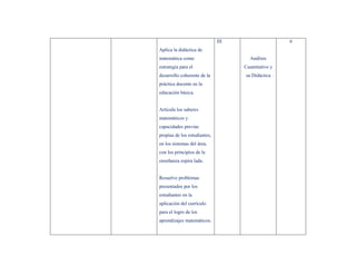 III                    6
Aplica la didáctica de
matemática como                       Análisis
estrategia para el                  Cuantitativo y
desarrollo coherente de la          su Didáctica
práctica docente en la
educación básica.


Articula los saberes
matemáticos y
capacidades previas
propias de los estudiantes,
en los sistemas del área,
con los principios de la
enseñanza espira lada.


Resuelve problemas
presentados por los
estudiantes en la
aplicación del currículo
para el logro de los
aprendizajes matemáticos.
 