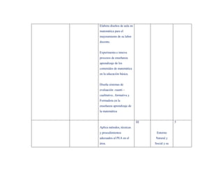 Elabora diseños de aula en
matemática para el
mejoramiento de su labor
docente.


Experimenta e innova
procesos de enseñanza
aprendizaje de los
contenidos de matemática
en la educación básica.


Diseña sistemas de
evaluación cuanti –
cualitativa , formativa y
Formadora en la
enseñanza aprendizaje de
la matemática


                             III                 5
Aplica métodos, técnicas
y procedimientos                    Entorno
adecuados al PEA en el             Natural y
área.                              Social y su
 