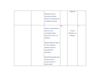 Didáctica
Desarrolla el micro
currículo de Entorno
Natural y Social dentro de
la realidad contextual.


                             III                    5
Aplica los conocimientos
previos con las                      Ciencias
conceptualizaciones                Naturales y su
básicas de CC.NN. y su               Didáctica
didáctica.


Elabora diseños de aula en
CC.NN. utilizando
métodos, técnicas y
procedimientos
específicos.


Desarrolla programas para
la preservación y
conservación de la
biodiversidad.
 
