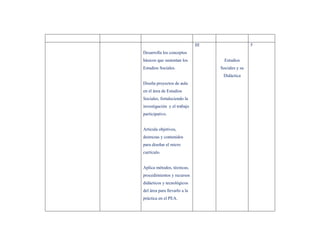 III                   5
Desarrolla los conceptos
básicos que sustentan los             Estudios
Estudios Sociales.                  Sociales y su
                                     Didáctica
Diseña proyectos de aula
en el área de Estudios
Sociales, fortaleciendo la
investigación y el trabajo
participativo.


Articula objetivos,
destrezas y contenidos
para diseñar el micro
currículo.


Aplica métodos, técnicas,
procedimientos y recursos
didácticos y tecnológicos
del área para llevarlo a la
práctica en el PEA.
 