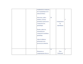 Fundamenta la evaluación
de los aprendizajes en la
educación básica.


Selecciona y aplica         III
métodos y técnicas                                5
pertinentes al proceso de         Evaluación de
evaluación de los                      los
aprendizajes.                     Aprendizajes


Diseña y aplica los
instrumentos de
evaluación de enseñanza
aprendizaje.


Aplica la didáctica
profesional en los
procesos de evaluación.




                            IV                    3
Demuestra un                          Ética
comportamiento ético en            Profesional
 