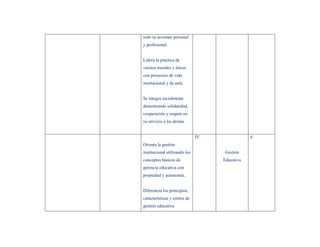 todo su accionar personal
y profesional.


Lidera la práctica de
valores morales y éticos
con proyectos de vida
institucional y de aula.


Se integra socialmente
demostrando solidaridad,
cooperación y respeto en
su servicio a los demás.


                               IV               6
Orienta la gestión
institucional utilizando los         Gestión
conceptos básicos de                Educativa
gerencia educativa con
propiedad y autonomía.


Diferencia los principios,
características y estilos de
gestión educativa
 