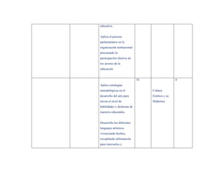 educativa.


Aplica el proceso
parlamentario en la
organización institucional
procurando la
participación efectiva de
los actores de la
educación.


                             IV                   4
Aplica estrategias
metodológicas en el               Cultura
desarrollo del arte para          Estética y su
elevar el nivel de                Didáctica
habilidades y destrezas de
nuestros educandos.


Desarrolla los diferentes
lenguajes artísticos
vivenciando hechos,
recopilando información
para innovarlos y
 