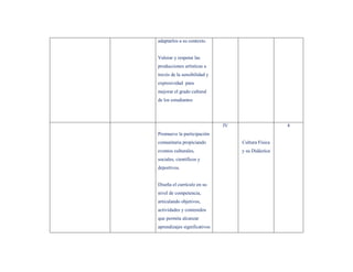 adaptarlos a su contexto.


Valorar y respetar las
producciones artísticas a
través de la sensibilidad y
expresividad para
mejorar el grado cultural
de los estudiantes




                              IV                    4
Promueve la participación
comunitaria propiciando            Cultura Física
eventos culturales,                y su Didáctica
sociales, científicos y
deportivos.


Diseña el currículo en su
nivel de competencia,
articulando objetivos,
actividades y contenidos
que permita alcanzar
aprendizajes significativos
 