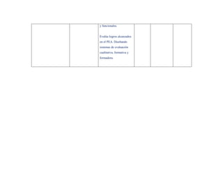 y funcionales.


Evalúa logros alcanzados
en el PEA. Diseñando
sistemas de evaluación
cualitativa, formativa y
formadora.
 