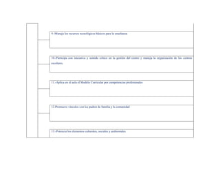 9.-Maneja los recursos tecnológicos básicos para la enseñanza




10.-Participa con iniciativa y sentido crítico en la gestión del centro y maneja la organización de los centros
escolares.




11.-Aplica en el aula el Modelo Curricular por competencias profesionales




12.Promueve vínculos con los padres de familia y la comunidad




13.-Potencia los elementos culturales, sociales y ambientales
 