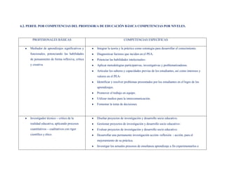 6.2. PERFIL POR COMPETENCIAS DEL PROFESOR/A DE EDUCACIÓN BÁSICA COMPETENCIAS POR NIVELES.



      PROFESIONALES BÁSICAS                                             COMPETENCIAS ESPECÍFICAS

     Mediador de aprendizajes significativos y    Integrar la teoría y la práctica como estrategia para desarrollar el conocimiento.
     funcionales, potenciando las habilidades     Diagnosticar factores que inciden en el PEA.
     de pensamiento de forma reflexiva, crítica   Potenciar las habilidades intelectuales-
     y creativa.                                  Aplicar metodologías participativas, investigativas y problematizadoras.
                                                  Articular los saberes y capacidades previas de los estudiantes, así como intereses y
                                                  valores en el PEA-
                                                  Identificar y resolver problemas presentados por los estudiantes en el logro de los
                                                  aprendizajes.
                                                  Promover el trabajo en equipo.
                                                  Utilizar medios para la intercomunicación.
                                                  Fomentar la toma de decisiones.



     Investigador técnico – crítico de la         Diseñar proyectos de investigación y desarrollo socio educativo.
     realidad educativa, aplicando procesos       Gestionar proyectos de investigación y desarrollo socio educativo-
     cuantitativos – cualitativos con rigor       Evaluar proyectos de investigación y desarrollo socio educativo.
     científico y ético.                          Desarrollar una permanente investigación acción- reflexión - acción, para el
                                                  mejoramiento de su práctica.
                                                  Investigar los actuales procesos de enseñanza aprendizaje a fin experimentarlos e
 