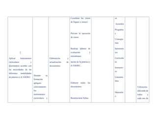 Coordinar las clases        os
                                                                       de fogueo y ensayo.
                                                                                                   Acuerdos

                                                                                                   Programa
                                                                       Preveer la ejecución        s
                                                                       de clases.
                                                                                                   Cronogra
                                                                                                   mas

                                                                       Realizar talleres de        Instrumen
               2                                                       evaluación              y   tos
                                                                       retroalimen-
Aplicar        instrumentos                       Elaboración      y                               Curricular
curriculares             y                        actualización   de tación de la práctica y       es
documentos acordes con                            documentos.          el ASERO.
                                                                                                   Instructiv
las necesidades de las
                                                                                                   os
diferentes     modalidades
                              Durante        su
de práctica y el ASERO                                                                             Lineamie
                              formación
                                                                                                   ntos
                              apliquen                                 Elaborar     todos   los
                              correctamente                            documentos.                              Utilización
                              los                                                                               adecuada de
                                                                                                   Materiale
                              instrumentos                                                                      todos     y
                                                                                                   s:
                              curriculares    y                        Reestructurar fichas.                    cada uno de
 