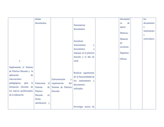 demás                                                                   Document       los
                               documentos.                                                             os        de   documentos
                                                                           Sistematizar
                                                                                                       apoyo          e
                                                                           documentos
                                                                                                                      instrumento
                                                                                                       Matrices
                                                                                                                      s
                                                                                                       Material       curriculares
                                                                           Socializar
                                                                                                       de             .
                                                                           instrumentos            y
                                                                                                       escritorio
                                                                           documentos              a
                                                                           manejar en la práctica      Papelotes
                                                                           docente y el año de
                                                                                                       Oficios
             3                                                             rural.

Implementar el Sistema
de Práctica Docente y la
                                                                           Realizar seguimiento
aplicación                de
                                                                           de la funcionalidad de
innovaciones                                        Estructuración    y
                                                                           los      instrumentos   y
pedagógicas,       para   la Estructurar       el organización       del
                                                                           documentos
formación eficiente de Sistema                 de Sistema de Práctica
                                                                           utilizados.
los nuevos profesionales Práctica                   Docente.
de la educación.               Docente         en
                               forma
                               satisfactoria   y
                                                                           Investigar acerca de
 