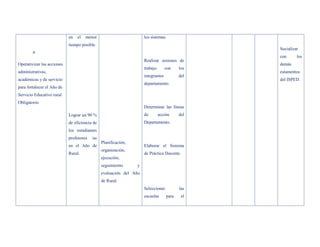 en   el   menor                         los sistemas.
                            tiempo posible.
                                                                                                Socializar
        4
                                                                                                con      los
                                                                    Realizar sesiones de
Operativizar las acciones                                                                       demás
                                                                    trabajo       con    los
administrativas,                                                                                estamentos
                                                                    integrantes          del
académicas y de servicio                                                                        del ISPED.
                                                                    departamento.
para fortalecer el Año de
Servicio Educativo rural
Obligatorio
                                                                    Determinar las líneas
                            Lograr un 90 %                          de        acción     del
                            de eficiencia de                        Departamento.
                            los estudiantes
                            profesores   /as
                                               Planificación,
                            en el Año de                            Elaborar el Sistema
                                               organización,
                            Rural.                                  de Práctica Docente.
                                               ejecución,
                                               seguimiento      y
                                               evaluación del Año
                                               de Rural.
                                                                    Seleccionar          las
                                                                    escuelas      para     el
 