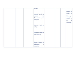ASERO.

                            Cambio de
                            actitud   en
Distribuir a los /as
                            su
alumnos               /as
                            desempeño
Profesores /as en cada
                            docente   y
institución.
                            en        la
                            comunidad.

Elaborar el plan de
trabajo.




Designar el equipo de
supervisores /as.




Preveer    talleres   de
seguimiento            y
evaluación
 