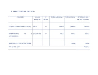 2. PRESUPUESTO DEL PROYECTO:



          CONCEPTO                   VALOR        Nº     TOTAL MENSUAL      TOTAL ANUAL     SUTOTALES DEL
                                    MENSUAL      MESES                                      PROYECTO (1 año)




ESTUDIANTES MAESTROS /AS (50)      150,oo         10              7500.oo        75000.oo            75000.oo




SUPERVISORES       /AS          Y 25 USD. 10 S    10               250.oo         2500.oo             2500.oo
AUTORIDADES




MATERIALES Y CAPACITACIONES                                                       1500.oo             1500.oo

TOTAL DEL AÑO                                                                                        79.000.oo
 