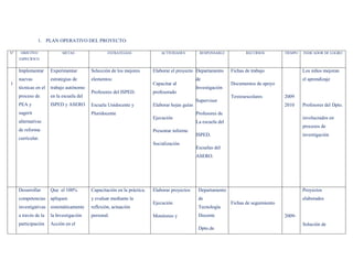 1. PLAN OPERATIVO DEL PROYECTO:

N°    OBJETIVO              METAS                 ESTRATEGIAS                ACTIVIDADES         RESPONSABLE            RECURSOS         TIEMPO   INDICADOR DE LOGRO
     ESPECÍFICO


     Implementar      Experimentar        Selección de los mejores       Elaborar el proyecto Departamento       Fichas de trabajo                Los niños mejoran
     nuevas           estrategias de      elementos:                                            de                                                el aprendizaje
1                                                                        Capacitar al                            Documentos de apoyo
     técnicas en el   trabajo autónomo                                                          Investigación
                                          Profesores del ISPED.          profesorado
     proceso de       en la escuela del                                                                          Textosescolares         2009
                                                                                                Supervisor
     PEA y            ISPED y ASERO       Escuela Unidocente y           Elaborar hojas guías                                            2010     Profesores del Dpto.
     sugerir                              Pluridocente                                          Profesores de
                                                                         Ejecución                                                                involucrados en
     alternativas                                                                               La escuela del
                                                                                                                                                  procesos de
     de reforma                                                          Presentar informe
                                                                                                ISPED.                                            investigación
     curricular.
                                                                         Socialización
                                                                                                Escuelas del
                                                                                                ASERO.




     Desarrollar      Que el 100%         Capacitación en la práctica.   Elaborar proyectos      Departamento                                     Proyectos
     competencias     apliquen            y evaluar mediante la                                  de                                               elaborados
                                                                         Ejecución                               Fichas de seguimiento
     investigativas sistemáticamente      reflexión, actuación                                   Tecnología
     a través de la   la Investigación    personal.                      Monitoreo y             Docente                                 2009-
     participación    Acción en el                                                                                                                Solución de
                                                                                                 Dpto.de
 