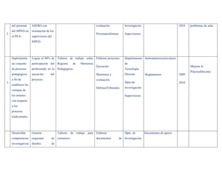 del personal     ASERO con                                       evaluación              Investigación                           2010   problemas de aula.
    del ISPED en     orientación de los
2                                                                    Presentarinformes       Supervisores
    el PEA-          supervisores del
                     ISPED.




    Implementar      Lograr el 80% de Talleres de trabajo sobre Elaborar proyectos           Departamento Instrumentoscurriculares
    un conjunto      participación del Registro      de   Memorias                           de
                                                                     Ejecución                                                              Mejorar la
    de procesos      profesorado en la Pedagógicas                                           Tecnología
                                                                                                                                            PrácticaDocente
    pedagógicos      ejecución      del                              Monitoreo y             Docente         Reglamentos             2009
    a fin de         proyecto.                                       evaluación
3                                                                                            Dpto.de                                 2010
    establecer las
                                                                     DefensaTribunales.      Investigación
    ventajas de
    los mismos                                                                               Supervisores
    con respecto
    a los
    procesos
    tradicionales.




    Desarrollar      Generar              Talleres de trabajo para Elaborar                  Dpto. de        Documentos de apoyo.
    competencias     esquemas        de consensos                    documentos          de Investigación
    investigativas diseños           de
 