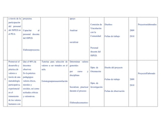 a través de la proyectos.                                              apoyo
    participación
                                                                                                    Comisión de   Diseños-                       Proyectoselaborados
    del personal
                                                                                                    Vinculación
4   del ISPED en Capacitar             al                                  Analizar                                                       2009
                                                                                                    con la
    el PEA-          personal docente
                                                                                                    Comunidad     Fichas de trabajo       2010
                     del ISPED.
                                                                           socializar

                                                                                                    Personal
                     Elaborarproyectos
                                                                                                    docente del
                                                                                                    ISPED.

    Promover el      Que el 80% de          Tutorías para selección de Determinar valores
    desarrollo y     docentes               valores a ser tratados en el generales
                                                                                                    Dpto. de      Diseño del proyecto
    práctica de      observen               aula.
                                                                           por        curso      y Orientación
    valores a        En la práctica                                                                                                              ProyectoElaborado
                                                                           disciplinas
    través de una    pedagógica
5                                                                                                                 Fichas de trabajo       2009
    metodología      valores éticos,        Estrategiasparasuasimilación
                                                                                                    Dpto. de
    participativa,   morales y                                                                                                            2010
                                                                           Socializar, practicar Investigación
    experiencial     sociales, así como
                                                                           durante el proceso.                    Fichas de observación
    en el            actitudes críticas
    tratamiento      y valorativas.
    de los valores
                                                                           Elaboradocumentos-
    humanos con
 