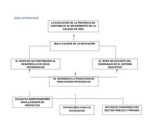 ARBOL DE PROBLEMAS:

                          LA EDUCACIÓN DE LA PROVINCIA NO
                          CONTRIBUYE AL MEJORMIENTO DE LA
                                  CALIDAD DE VIDA




                            MALA CALIDAD DE LA EDUCACIÓN




 EL ISPED NO HA CONTRIBUÍDO AL                               EL ISPED NO ES PARTE DEL
      DESARROLLO DE IDEAS                                    ENGRANAJE DE EL SISTEMA
          PEDAGÓGICAS                                               EDUCATIVO



                            SE INCREMENTA LA PRODUCCION DE
                               INNOVACIONES PEDAGÓGICAS




DOCENTES INVESTIGADORES
   INVOLUCRADOS EN
      PROYECTOS
                                   PERTENECEMOS A REDES DE       NO EXISTE CONVENIOS CON
                                        INVESTIGACIÓN            SECTOR PÚBLICO Y PRIVADO
 