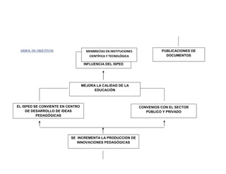 ARBOL DE OBJETIVOS                 MENBRECÍAS EN INSTITUCIONES             PUBLICACIONES DE
                                  MEJORA LA CALIDAD DE
                                     CIENTÍFICA Y TECNOLÓGICA                 DOCUMENTOS
                                   VIDA DE LA ZONA DE
                                  INFLUENCIA DEL ISPED




                                  MEJORA LA CALIDAD DE LA
                                        EDUCACIÓN



EL ISPED SE CONVIENTE EN CENTRO                                   CONVENIOS CON EL SECTOR
     DE DESARROLLO DE IDEAS                                          PÚBLICO Y PRIVADO
          PEDAGÓGICAS




                          SE INCREMENTA LA PRODUCCION DE
                             INNOVACIONES PEDAGÓGICAS
 