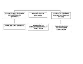 DOCENTES INVESTIGADORES       INTEGRAR REDES DE        ESTABLECER CONVENIOS
   INVOLUCRADOS EN               INVESTIGACIÓN         CON SECTOR PÚBLICO O
      PROYECTOS                                              PRIVADO




CAPACITACIÓN A DOCENTES         MENBRECÍAS EN
                                                         PUBLICACIONES DE
                          INSTITUCIONES CIENTÍFICA Y
                                                          DOCUMENTOS DE
                                 TECNOLÓGICA
                                                           CAPACITACIÓN
 