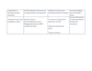 2 Integrar Redes de             El ISPED integra por lo menos una red de      Membrecías en instituciones de           información pedagógica
investigación nacional e        investigación nacional y otra internacional   investigación Científica y Tecnológica   mejora el desempeño
internacional                                                                                                          docente
                                                                                                                       Existe una red permanente
3 Establecer convenios con el   Docentes en ejercicio                         -Convenio con LA Dirección de            de instituciones educativas
sector público y privado        Docentes aplicando innovaciones               Educación y las UTES.                    que aplican las
                                Pedagógicas producidas en el ISPED                                                     innovaciones
                                “Ciudad de San Gabriel”                       -Documentos de capacitación
                                                                              Videos


                                                                              -Registro de asistencia.
 