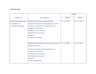 CRONOGRAMA


                                                                                                            TIEMPO

        PRODUCTO                                  ACTIVIDADES                                    INICIO               FINAL

Docentes participando como   Aplicación de las fichas de trabajo Autónomo                  05 – 10 - 2009       07 – 07 - 2012
investigadores. en           Sesiones de trabajo con los Coordinadores de las UTES.
innovaciones pedagógicas     Reunión con maestros/as de las escuelas que van a
                             participar en la innovación.
                             Capacitación a los maestros/as
                             Realimentación en el proceso
                             Monitoreo
                             Evaluación de resultados.



                             Método Analítico Sintético para la lecto escritura niños/as   19 – 11 - 2009       07 - 08 - 2012
                             segundo año de básica.

                             Reunión con maestros/as de las escuelas que van a
                             participar en la innovación.
                             Capacitación a los maestros/as
                             Realimentación en el proceso
                             Monitoreo
                             Evaluación de resultados
 