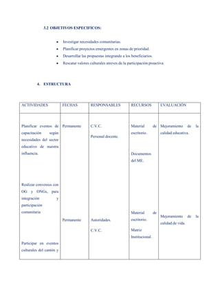 3.2 OBJETIVOS ESPECIFICOS:


                          Investigar necesidades comunitarias.
                          Planificar proyectos emergentes en zonas de prioridad.
                          Desarrollar las propuestas integrando a los beneficiarios.
                          Rescatar valores culturales atreves de la participación proactiva




          4. ESTRUCTURA




ACTIVIDADES               FECHAS           RESPONSABLES               RECURSOS              EVALUACIÓN




Planificar eventos de Permanente           C.V.C.                     Material         de Mejoramiento         de   la
capacitación      según                                               escritorio.           calidad educativa.
                                           Personal docente.
necesidades del sector
educativo de nuestra
influencia.                                                           Documentos
                                                                      del ME.




Realizar convenios con
OG y ONGs, para
integración          y
participación
comunitaria                                                           Material         de
                                                                                            Mejoramiento       de   la
                          Permanente       Autoridades.               escritorio.
                                                                                            calidad de vida.
                                           C.V.C.                     Matriz
                                                                      Institucional.
Participar en eventos
culturales del cantón y
 