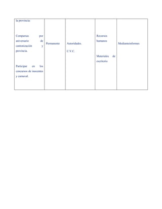 la provincia:




Comparsas            por                               Recursos
aniversario          de                                humanos
                           Permanente   Autoridades.                     Medianteinformes
cantonización         y
provincia.                              C.V.C.
                                                       Materiales   de
                                                       escritorio
Participar      en   los
concursos de inocentes
y carnaval.
 