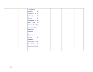 -Preparación            y
      difusión               de
      resultados     de       la
      aplicación             del
      Sistema                de
      evaluación         y   su
      base       legal       en
      sesiones de trabajo
      con autoridades y
      asambleas
      generales

      Incrementar            los
      niveles                de
      eficiencia              y
      efectividad a todos
      los    ámbitos         del
      hacer institucional




155
 